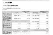 深中通道开通等原因致通行费收入削减，粤高速A前三季营收同比下降5.03%