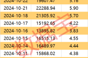 成交爆了，A股持续1个月破万亿！主力都买了啥？