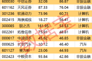 成交爆了，A股持续1个月破万亿！主力都买了啥？