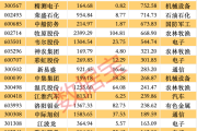 股价暴涨超7.5倍，业绩吃亏3784万元，重组概念龙头持续提醒风险！业绩暴增的行业龙头股揭晓，那些股或被“错杀”