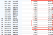 A股奇迹！大盘延续下跌，高位股却批量走出“地天板”