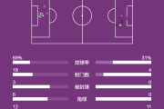 欧冠-埃梅里破门科雷亚补时绝杀 马竞客场2-1逆转战胜巴黎