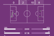 欧冠-莱万双响孔德助攻戴帽 巴萨5-2红星迎各项赛事7连胜