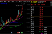 最牛AI股，汗青新高，累计大涨3065.34%！-中国石化网上营业厅官网